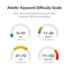 keyword difficulty scale